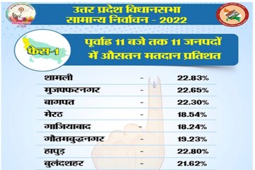 इस तरह अभी तक सबसे ज्यादा शामली में 22.83 फीसदी और सबसे कम अलीगढ़ में 17.91 फीसदी वोट सुबह 11 बजे तक पड़ गये हैं. 