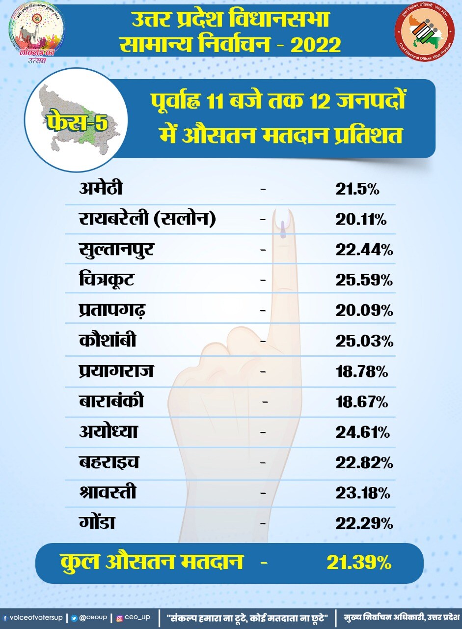राज्य चुनाव आयोग ने जारी किया मतदान का डाटा.