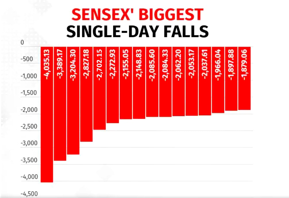 Sensex Worst Fall Ever, Sensex ki sabse badi girawat, Russian military operations impact on share market, BSE Sensex biggest fall ever, BSE market capitalization, सेंसेक्स की बड़ी गिरावट, सेंसेक्स इतिहास की बड़ी गिरावटें