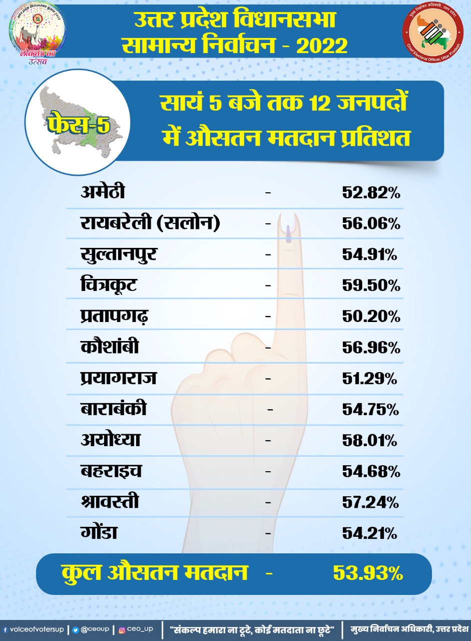 Uttar Pradesh Assembly Elections, Uttar Pradesh Elections, CM Yogi Adityanath, सीएम योगी आदित्‍यनाथ, UP elections, Akhilesh Yadav,अखिलेश यादव, Mayawati,यूपी चुनाव, मायावती, Swami Prasad Maurya, समाजवादी पार्टी, BSP
