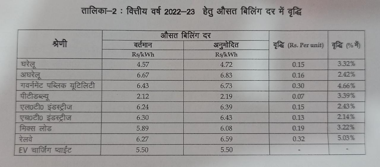 उत्तराखंड के बिजली उपभोक्ताओं को बड़ा झटका, कल से जेब पर बढ़ेगा इतना