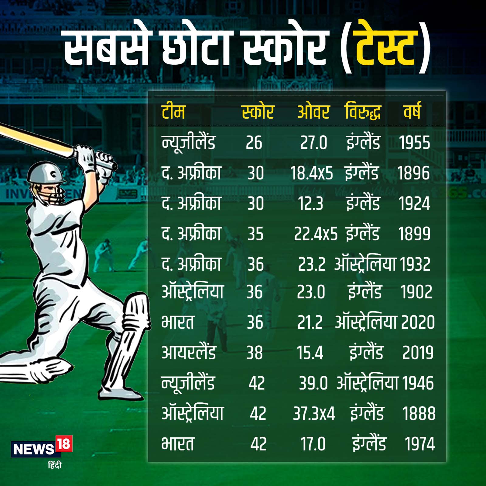  lowest Score, lowest Test Score, lowest score in history, What is lowest test score, England, New Zealand, New Zealand 26 Run all out, Cricket News, Cricket News in Hindi, Test cricket, Cricket Records, Number Game