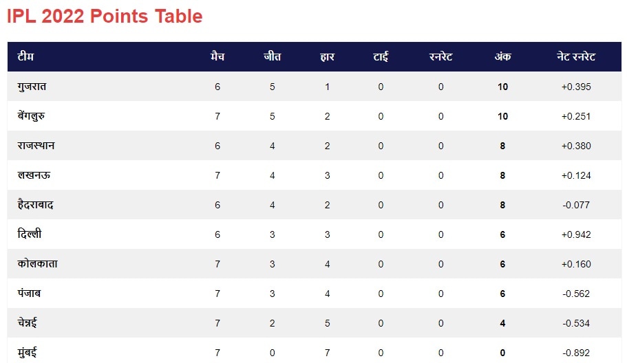 IPL Point Table 2022 सलग 7 सामने हरणारा मुंबई इंडियन्स पहिला संघ ठरला