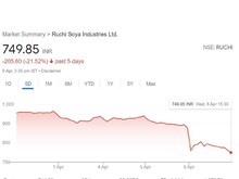 बाबा रामदेव की कंपनी Ruchi Soya के शेयरों में क्यों मची है भगदड़, आज 13% गिरे