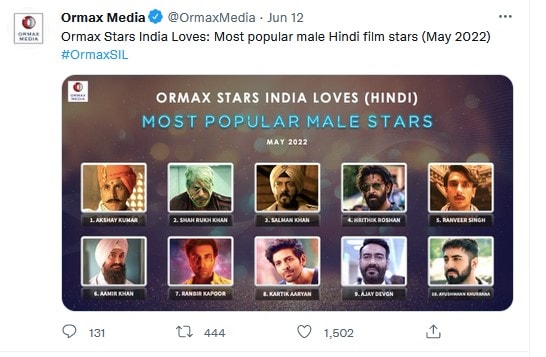 Akshay Kumar, Most popular male actor list, Ormax Most Popular Actors, Shah Rukh Khan, Salman Khan, Kartik Aaryan, Aamir Khan, Hrithik Roshan, Ayushmanna Khurrana, Ranveer Singh, Ranbir Kapoor, Bollywood News, Samrat Prithviraj, Akshay Kumar upcoming movies, अक्षय कुमार, ओरमैक्स मोस्ट पॉपुलर एक्टर्स, शाहरुख खान, सलमान खान, ऋतिक रोशन, रणवीर सिंह, आमिर खान, रणबीर कपूर, कार्तिक आर्यन, आयुष्मान खुराना, बॉलीवुड