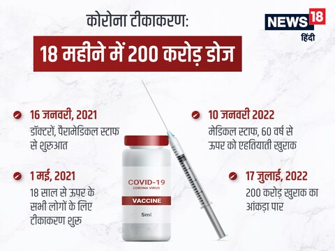 भारत ने 16 जनवरी 2021 को अपना कोविड-19 टीकाकरण अभियान शुरू किया था.