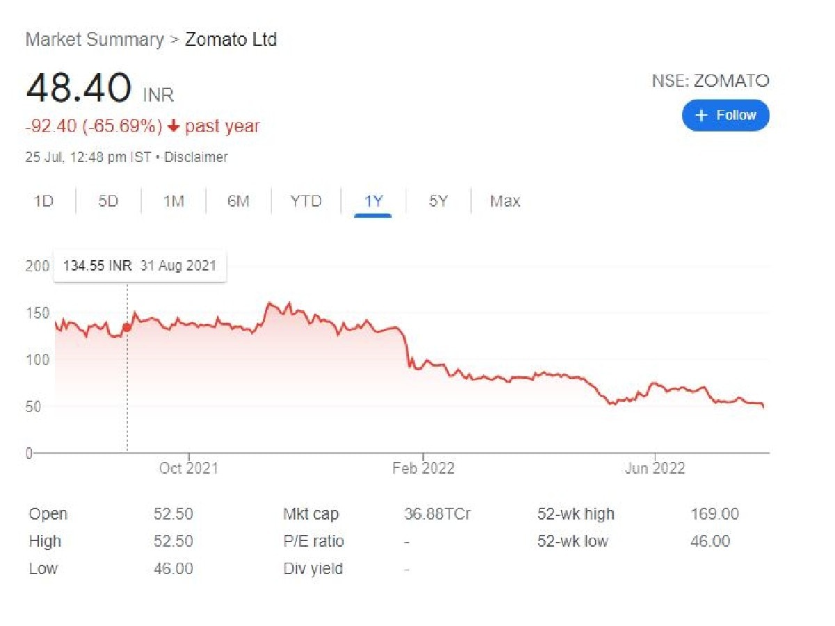 zomato share price, Nykaa share price, Zomato share price, Policybazaar share price, newly listed stocks, CarTrade share price, पेटीएम शेयर प्राइस, नायका शेयर, जोमैटो शेयर