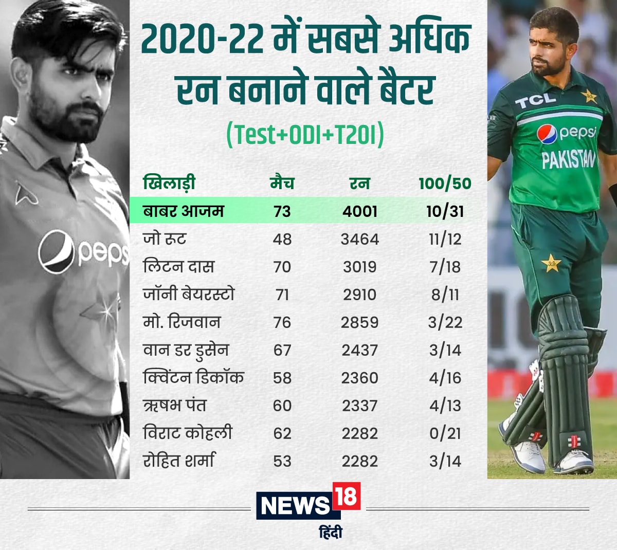 Babar Azam, Rishabh Pant, Virat Kohli, Rohit Sharma, Best Batter of 2020s, Best Batter of decade, Highest Scorer of decade, Babar Azam vs Virat Kohli, Cricket, Cricket News, Cricket News in Hindi, Live News, Cricket News, Latest News  