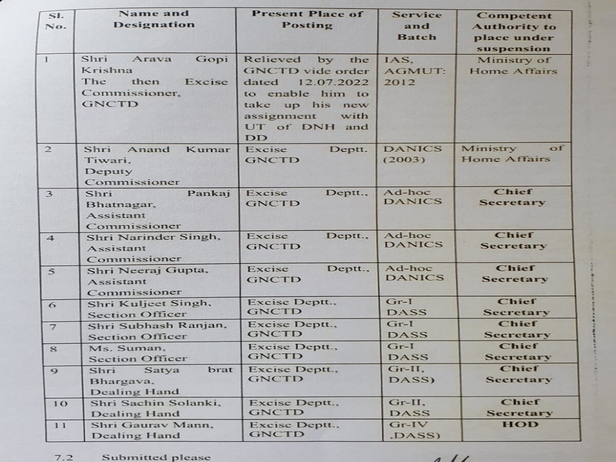 Orders have been issued to suspend these officers who were in the Excise Department of Delhi Government. Delhi Government, Ministry of Home Affairs, MHA, New Excise Policy, Excise Policy, Manish Sisodia, Kejriwal Government, Ezli VK Saxena, Delhi News, Delhi Government, Ministry of Home Affairs, MHA, New Excise Policy, Excise Policy, Manish Sisodia, Kejriwal Government , VK Saxena, Delhi News