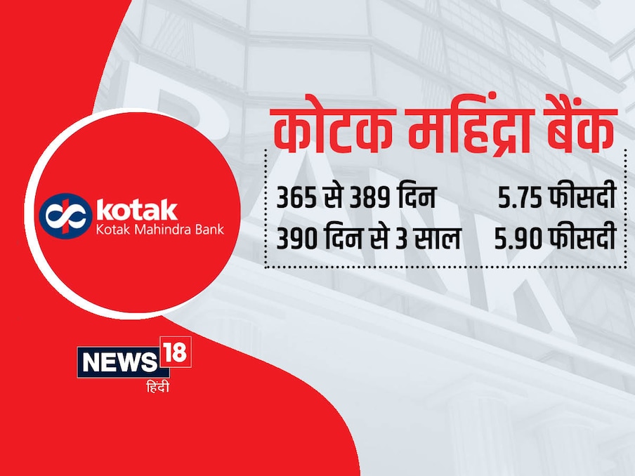  कोटक महिंद्रा बैंक: 365 दिन से 389 दिन की एफडी पर 0.15 फीसदी ब्‍याज बढ़ाकर 5.75 फीसदी कर दिया. 390 दिन से तीन साल की एफडी पर 0.15 फीसदी बढ़ाकर 5.90 फीसदी कर दिया है.