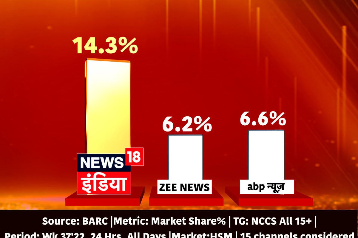 Zee news abp news hot sale