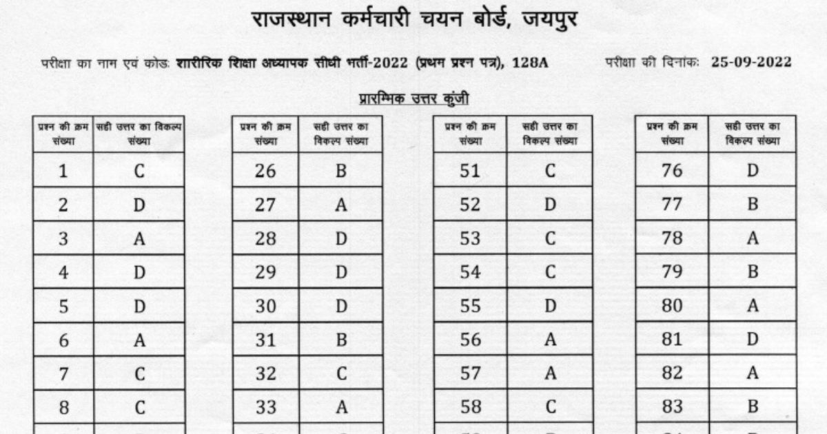 RSMSSB PTI Answer Key 2022 Released जारी हुई RSMSSB PTI 2022 की आंसर