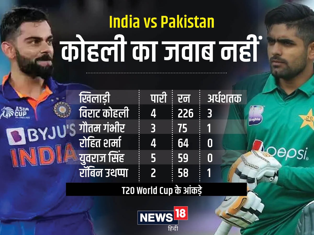 Virat Kohli vs Pakistan, <a href='https://hindi.news18.com/tag/virat-kohli/'>Virat Kohli</a> Practice, Virat Kohli News, Virat Kohli latest news, Virat Kohli Today news ” width=”1200″ height=”900″ /></p>

<p style=