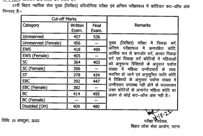 bpsc result 2022, bpsc 31th judicial service exam result, result, बीपीएससी रिजल्ट, बिहार 31वीं न्यायिक सेवा परीक्षा, बिहार लोक सेवा आयोग