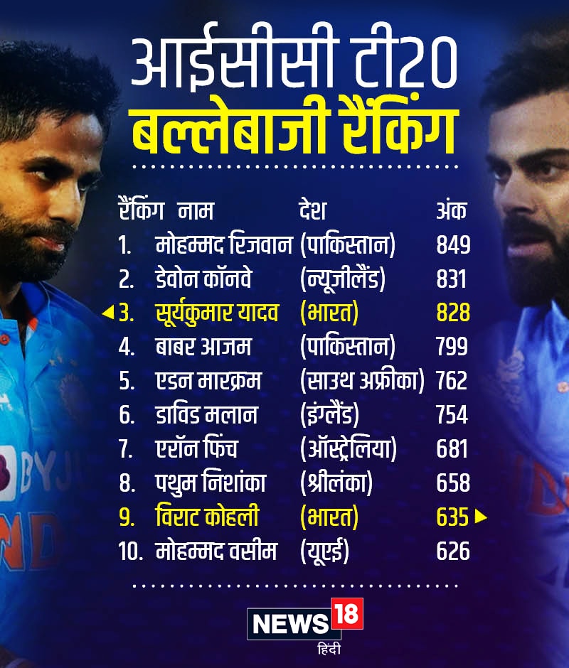 ICC T20I Rankings: धमाकेदार पारी के बाद विराट कोहली ने लगाई टी20 ...