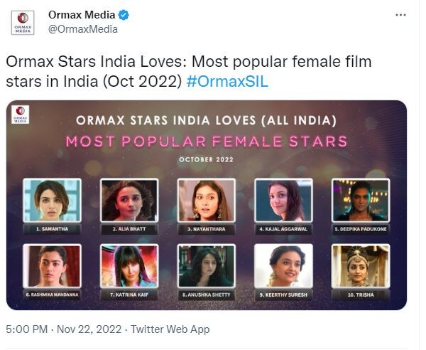 Most popular female film stars, Samantha ruth prabhu, Ormax Stars India, Alia Bhatt, Katrina Kaif, Rashmika Mandana, आलिया भट्ट, दीपिका पादुकोण, सामंथा रूथ प्रभु