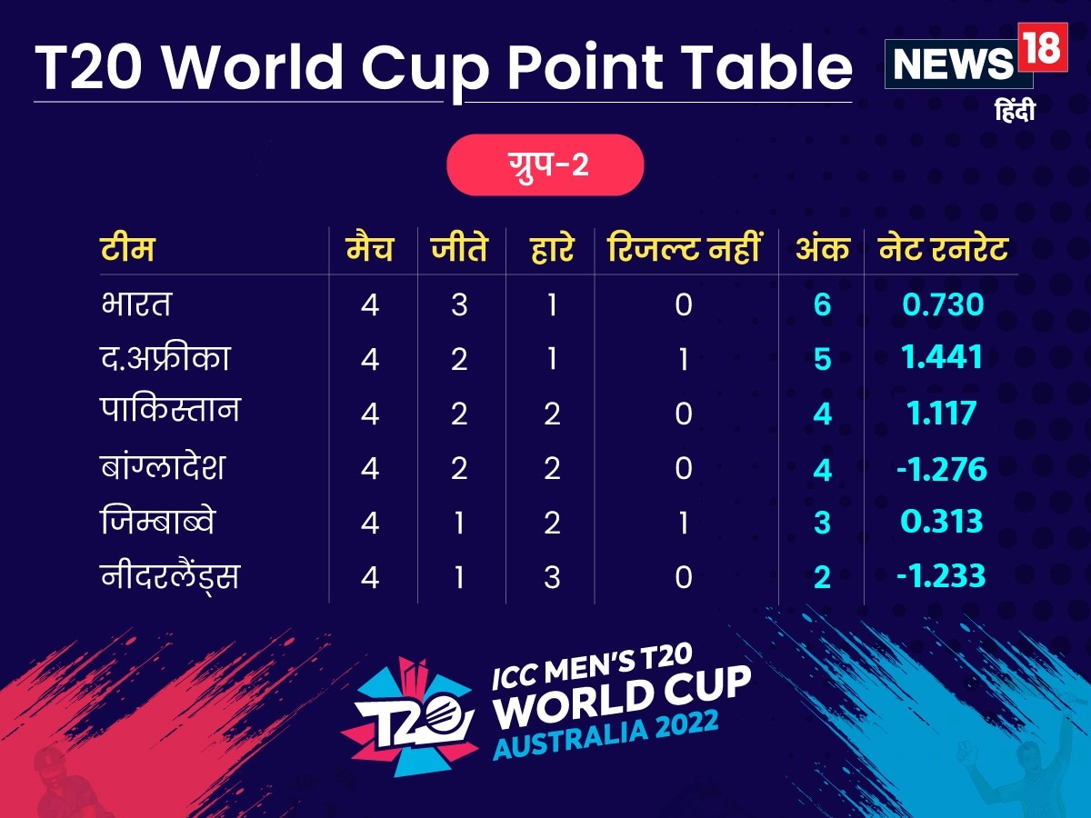 World Cup Points Table