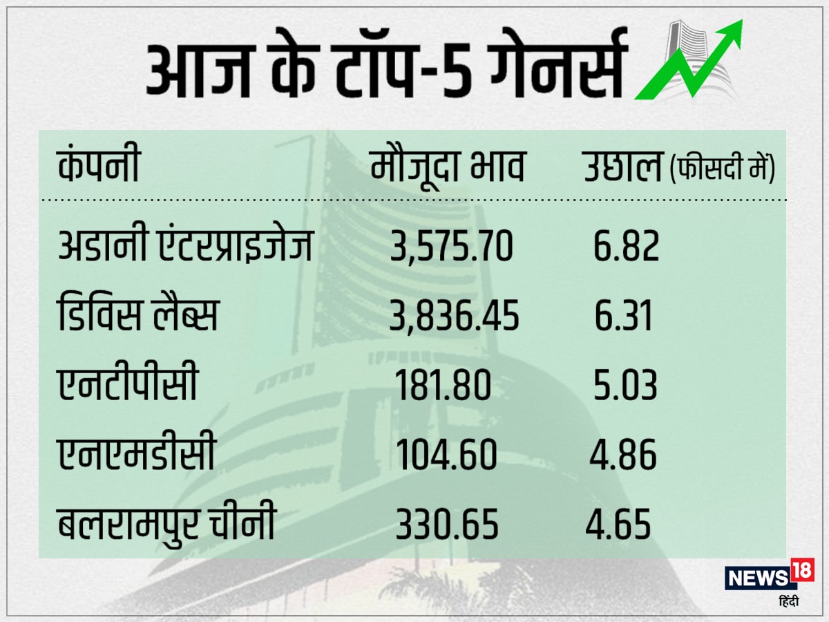 Sensex, Top Gainers, Nifty, Share Market Closing, Closing Bell