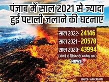 पंजाब में AAP सरकार के बावजूद खेतों में ज्‍यादा जली पराली, ये रहे आंकड़े