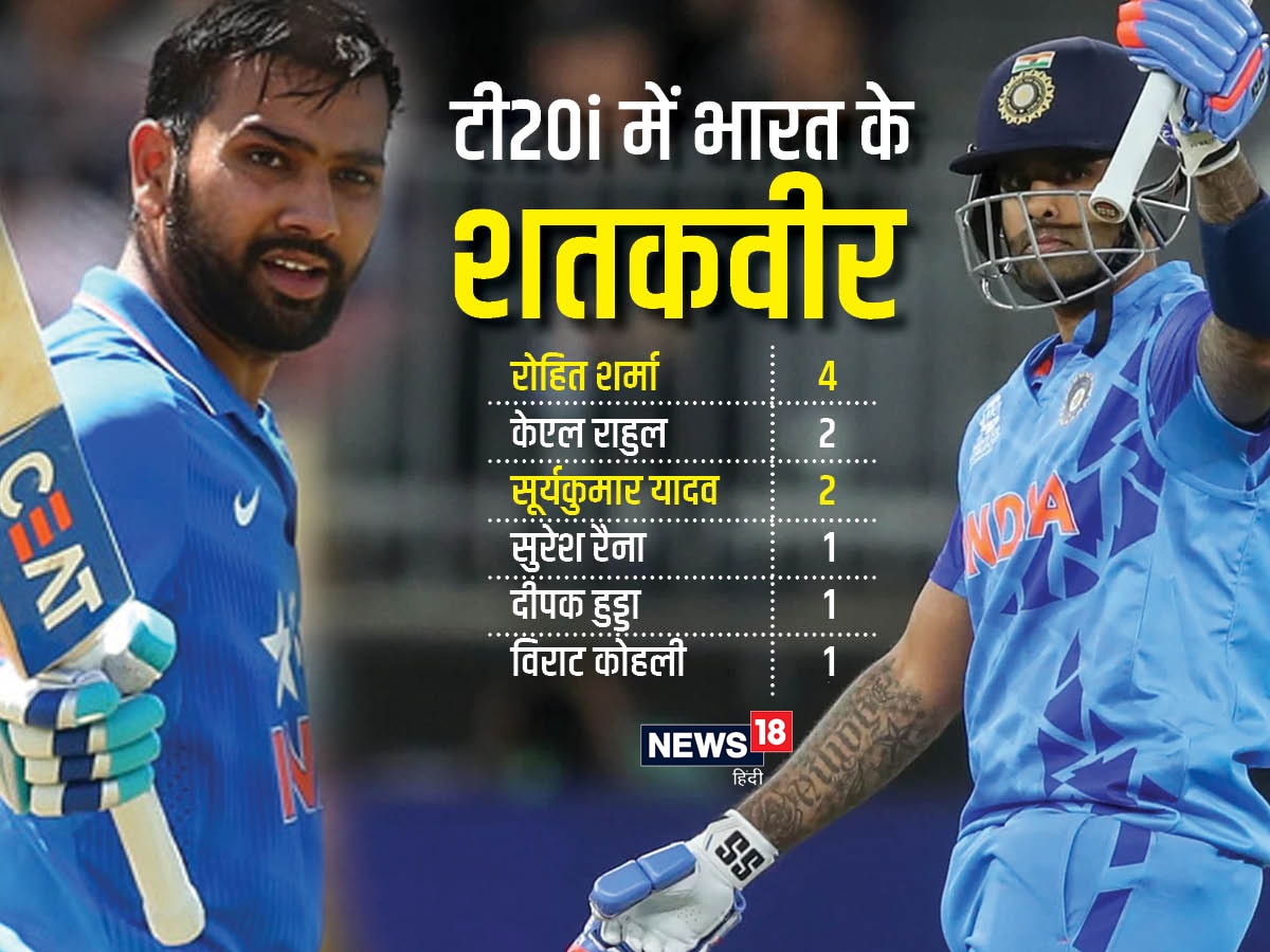 News18 Hindi