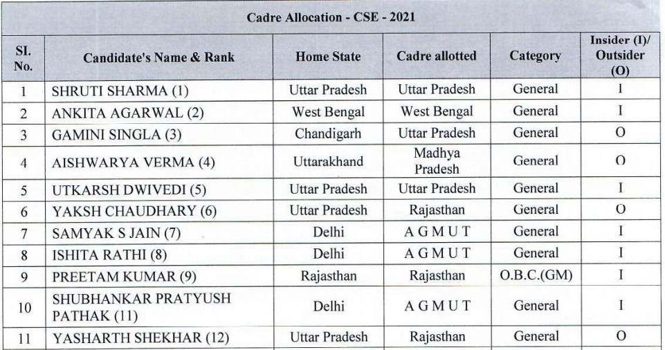 UPSC IAS 2021 Cadre Allocation List: यूपीएससी सिविल सेवा 2021 कैडर ...