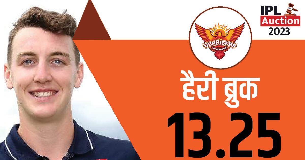 IPL Auction: आईपीएल ऑक्शन में नए खिलाड़ियों की बोली ने दिया सभी को किया हैरान, तीन भारतीय भी शामिल 2 HARRY BROOK SRH 1