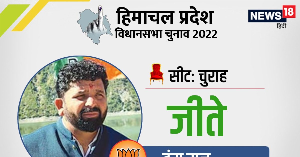 Churah, Himachal Election Result चुराह सीट पर बीजेपी ने दर्ज की जीत