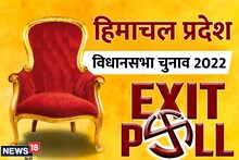 Himachal Exit Polls Result: हिमाचल में भाजपा आगे, कांग्रेस दे रही है टक्कर, आप सबसे पीछे