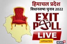 Himachal Pradesh Exit Poll Result: महापोल में BJP-कांग्रेस के बीच कांटे की टक्कर, बस 4 सीटों से बदल सकता है खेल