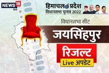 Jaisinghpur, Himachal Election Result-2022: जयसिंहपुर से कांग्रेस के यादविंद्र गौमा को मिली जीत, भाजपा के रविंद्र हारे