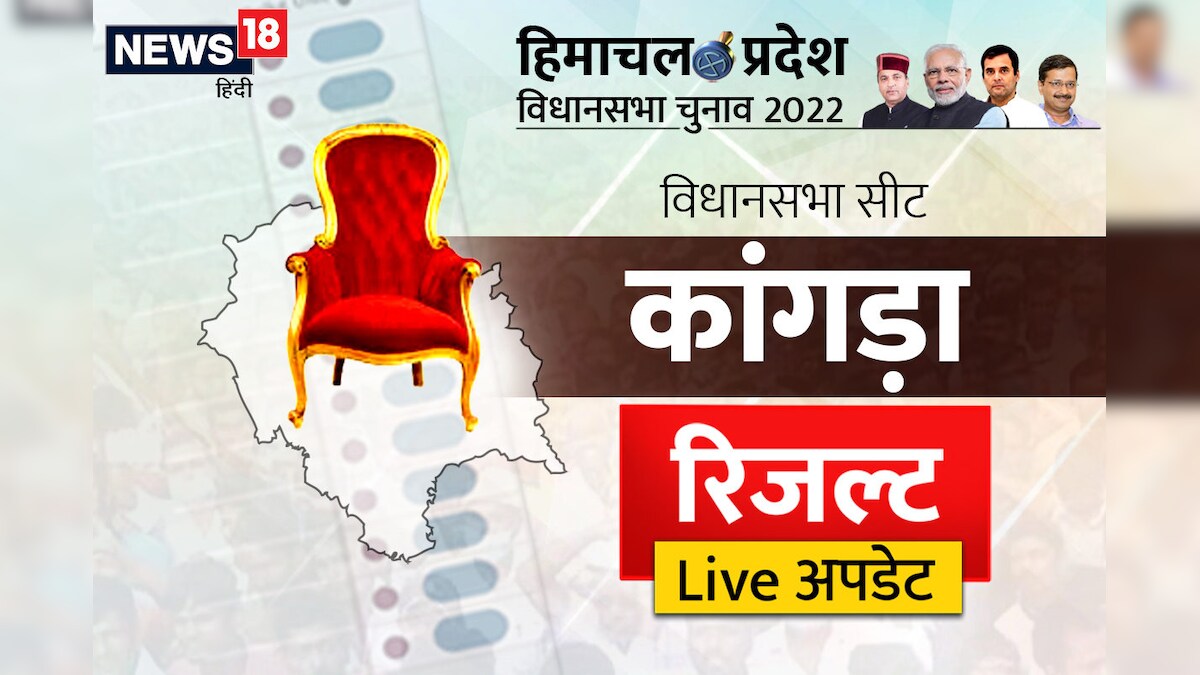 Kangra Himachal Election Result LIVE: कांगड़ा सीट पर क्या हैं शुरुआती रुझान यहां देखें पल-पल की अपडेट