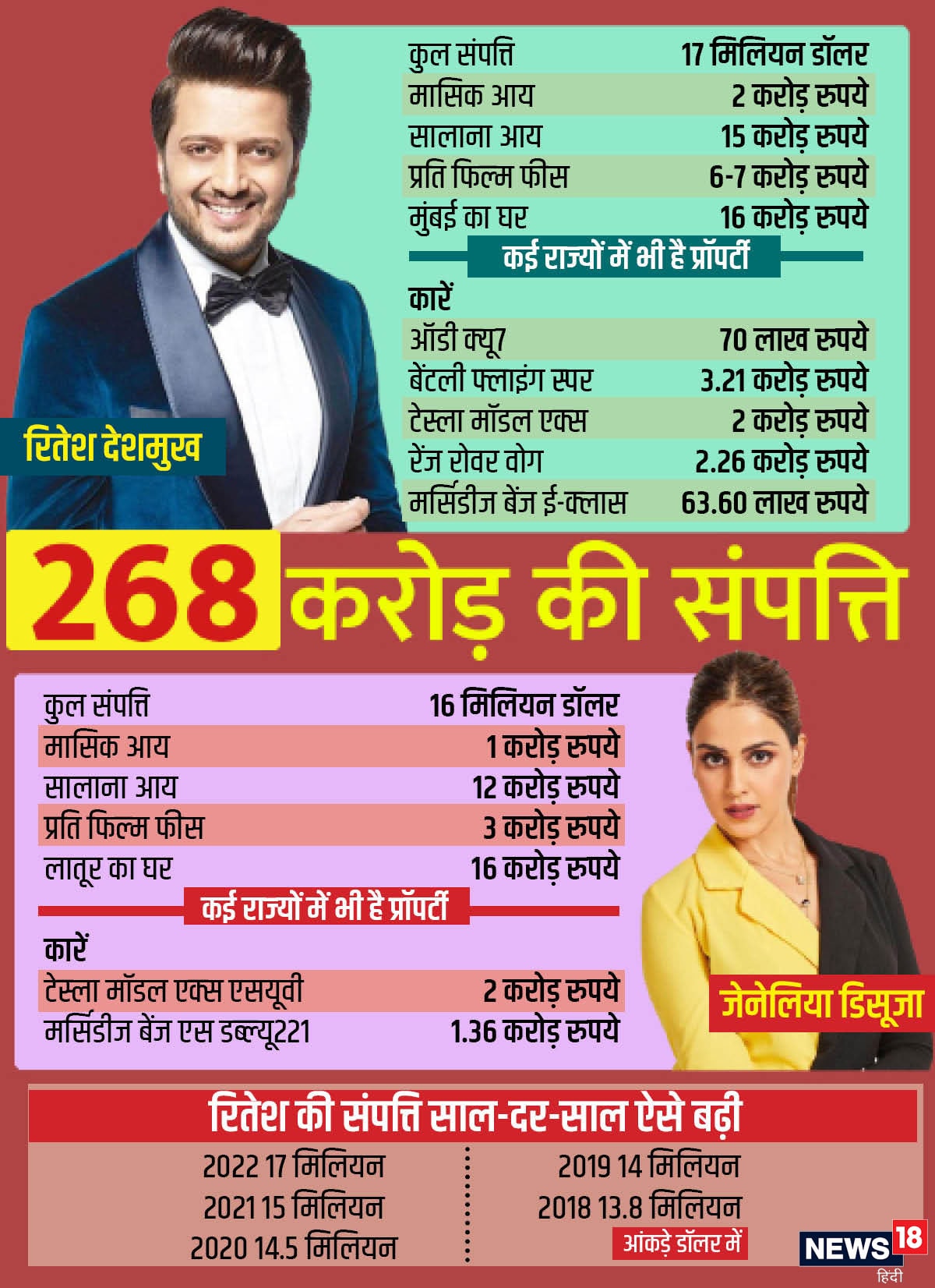 riteish deshmukh, riteish deshmukh net worth, riteish deshmukh new car, riteish deshmukh new company, genelia d souza net worth, genelia d souza husband, riteish deshmukh genelia d souza, riteish deshmukh genelia d souza net worth