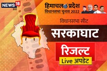 Sarkaghat, Himachal Election Result LIVE: सरकाघाट सीट पर बीजेपी को बढ़त, कांग्रेस दे रही कड़ी टक्कर