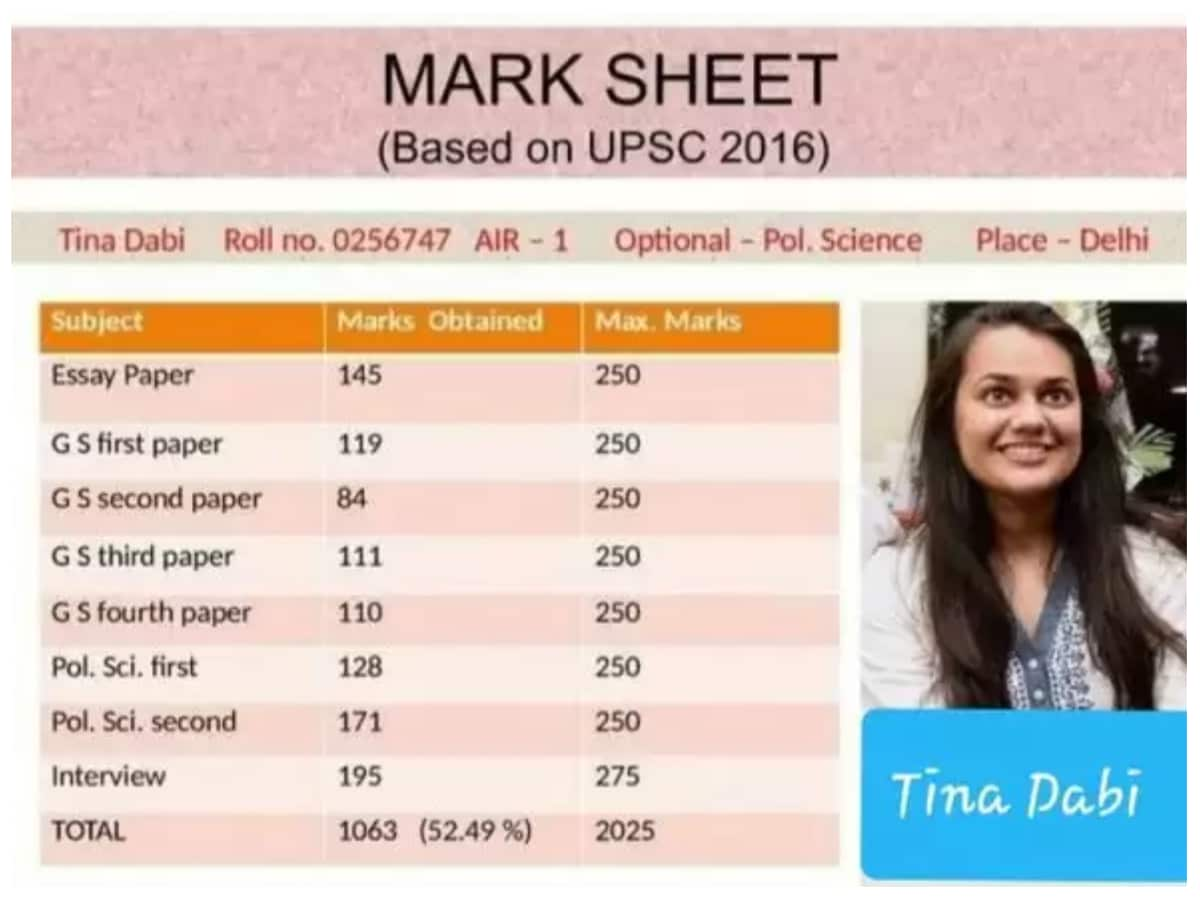 IAS Tina Dabi Marksheet Viral: फिर वायरल हुई IAS टीना डाबी की मार्कशीट ...