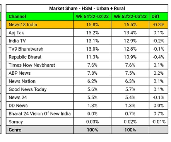 News18 india TRP, News18 india Rank, News Channel TRP, News18 india market share, AAJ Tak, India Tv, barc Data News Channel, न्यूज18 इंडिया, बार्क डाटा, न्यूज18 इंडिया मार्केट शेयर, आज तक, इंडिया टीवी
