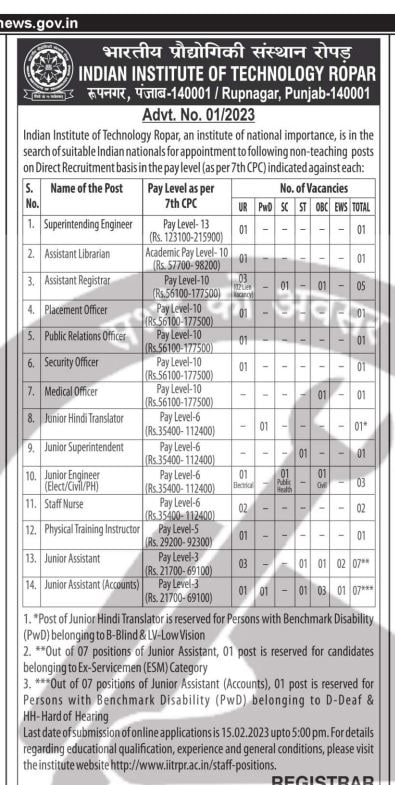  Indian Institute of Technology Ropar, IIT Ropar Non Teaching Faculty Recruitment 2023, IIT Ropar Non Teaching Application, iit non teaching recruitment, latest jobs news updates, sarkari naukri, latest jobs alert, rojgar samachar, employment news hindi