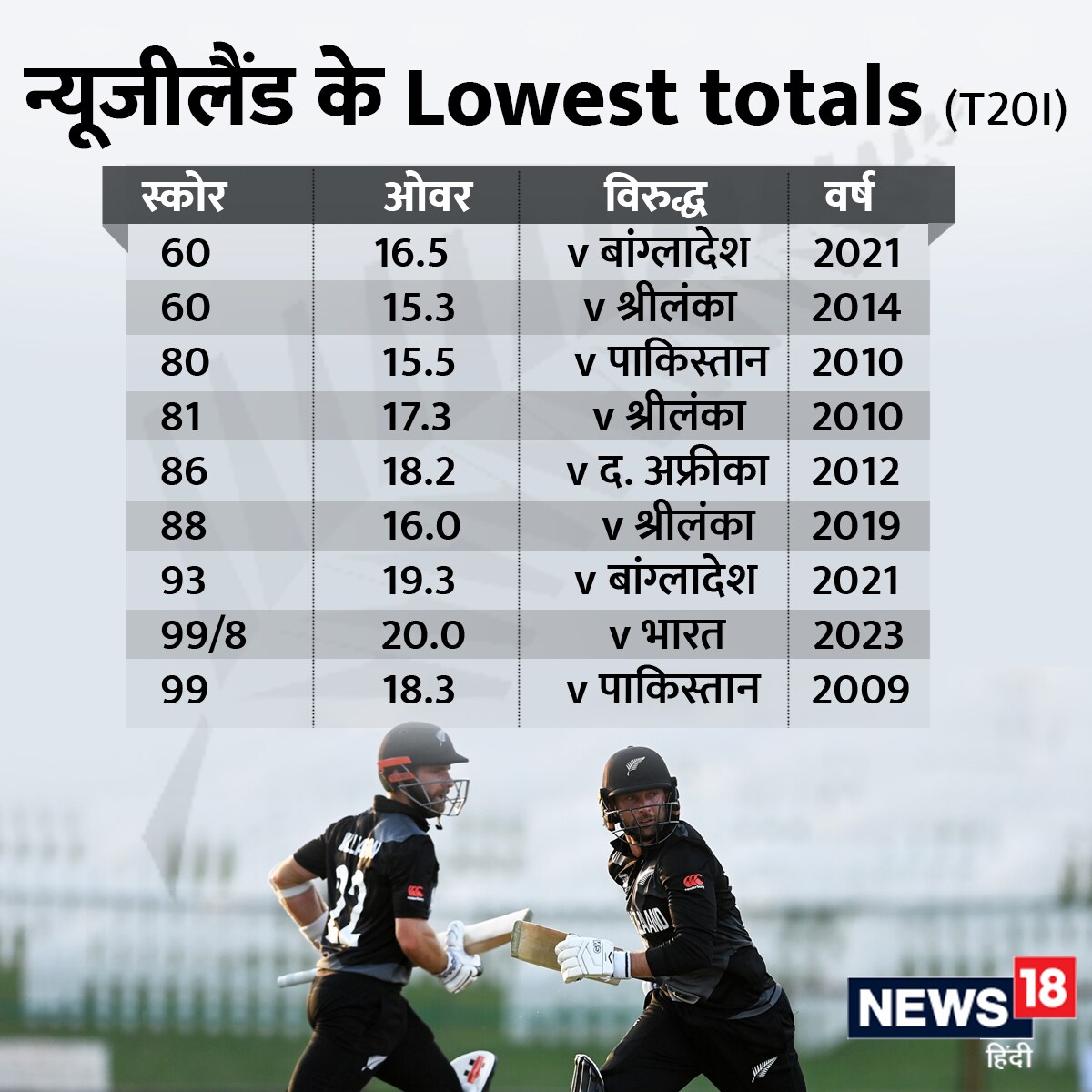 india cricket team, ind vs nz, ind vs nz t20 record in ahmedabad, Narendra Modi Stadium, new zealand Lowest totals, india vs new zealand t20 series, ind vs nz 3rd t20, new zealand all out less than 100 run, india vs new zealand t20, india national cricket team, new zealand cricket team, Kiwi Team, new zealand Kiwi Team, ind vs nz t20, india vs new zealand, Cricket, Cricket News, Cricket News Hindi, Hardik Pandya, Mitchell Santner, भारत बनाम न्यूजीलैंड, तीसरा टी20, नरेंद्र मोदी स्टेडियम 