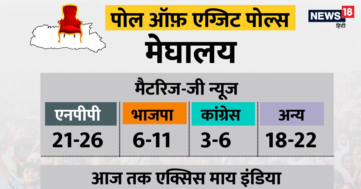 Meghalaya Exit Polls Hung assembly in Meghalaya Know how many seats NPP