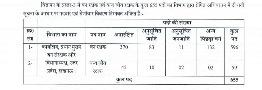 Govt Jobs 2023: वन रक्षक और वन्य जीव रक्षक पदों पर निकली भर्ती, जल्दी करें आवेदन... 4 UP Forest Guard Bharti 2023, UP Forest Guard Jobs 2023, UPSSSC Forest Guard 2023 Exam, up govt jobs, latest jobs news updates, wild life guard recruitment 2023, Govt Jobs 2023, up jobs news