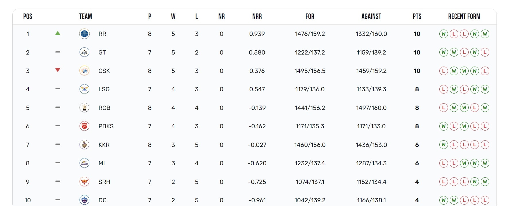 IPL Points table
