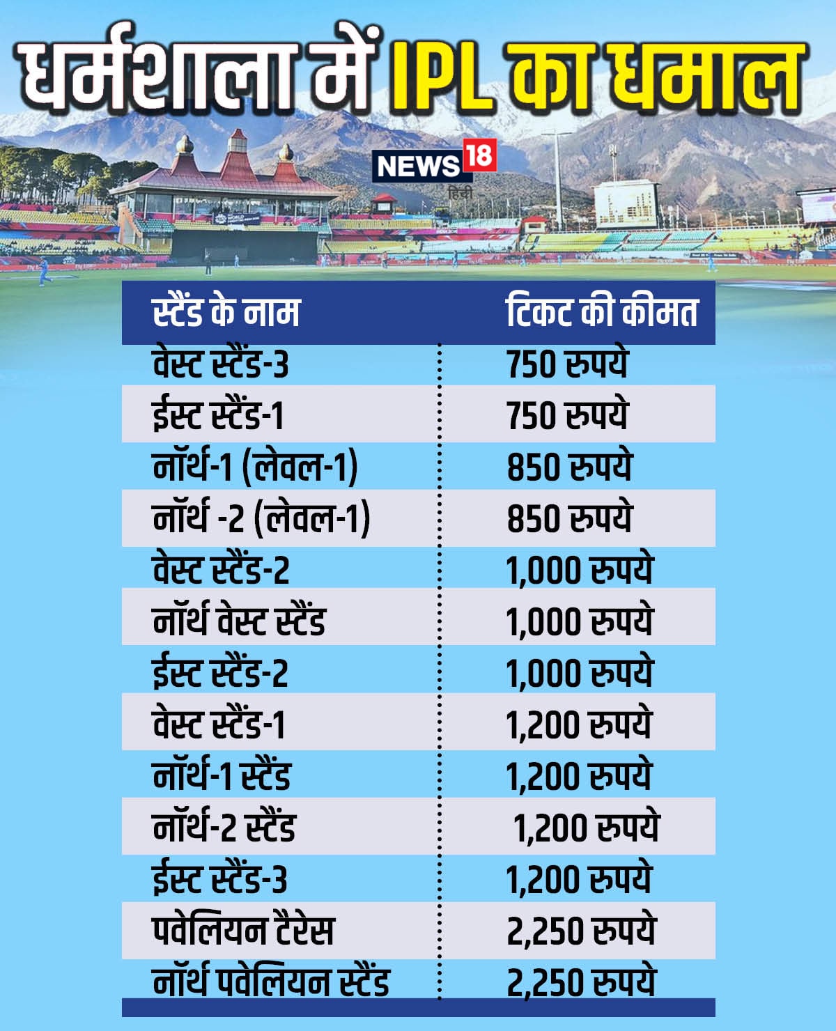 IPL2023 धर्मशाला में IPL मुकाबलों के टिकटों की बिक्री शुरू, जानें
