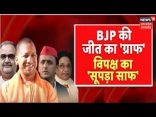 UP Nikay Chunav Result: BJP की जीत का 'ग्राफ', विपक्ष का 'सूपड़ा साफ', देखिए Lakh Take Ki Baat
