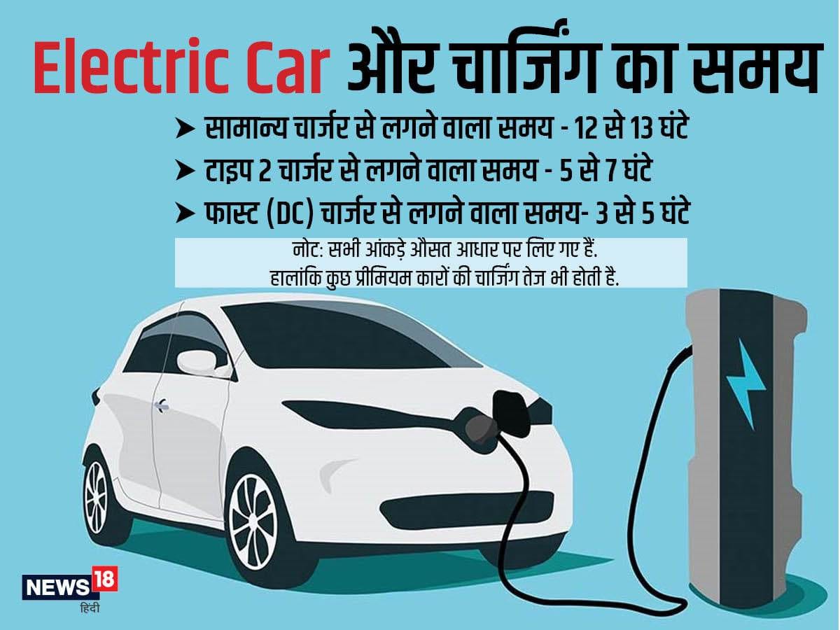 electric car, electric car charging, electric car charging problems, type 2 charger for e car, car charger installation at home, fast charger for e car, How do electric cars charge, Do EV cars charge at AC or DC, Can we charge electric car at home, What is the charging capacity of electric cars, Electric car charging stations in india, Electric car charging stations, Electric car charging in india, electric car charging at home, Electric car charging tesla, electric car charging rate, electric car charging station cost in india, how to open an electric car charging station in india