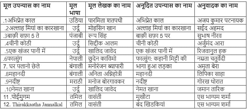 Bank of Baroda News, Bank of Baroda Rashtrabhasha Samman 2023, BOB Rashtrabhasha Samman, Rashtrabhasha Samman, Sahitya Samman, Bank of Baroda Share Price, Bank of Baroda Interest Rate, bob World Internet Banking, Net Banking, Online Banking, Bank of Baroda Home Loan, Bank of Baroda Car Loan, Hindi Sahitya News, Literature News, Hindi translation, Hindi translation Award, bankofbaroda.in, Bank of Baroda Literaure Awards 2023, बैंक ऑफ बड़ौदा राष्ट्रभाषा सम्मान 2023, बैंक ऑफ बड़ौदा साहित्य सम्मान, हिंदी साहित्य, खालिद जावेद का नेमतखाना, खालिद जावेद का एक खंजर पानी में, उर्दू लेखक खालिद जावेद, ओड़िआ लेखक पारमिता शतपथी, Khalid Jawed Urdu Writer, Urdu Literature, Paramita Satpathy,