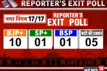 UP Nagar Nigam Chunav Exit Poll: एग्जिट पोल में 10 सीटों पर बीजेपी की जीत, 5 पर कांटे की टक्‍कर, जानें SP-BSP का हाल