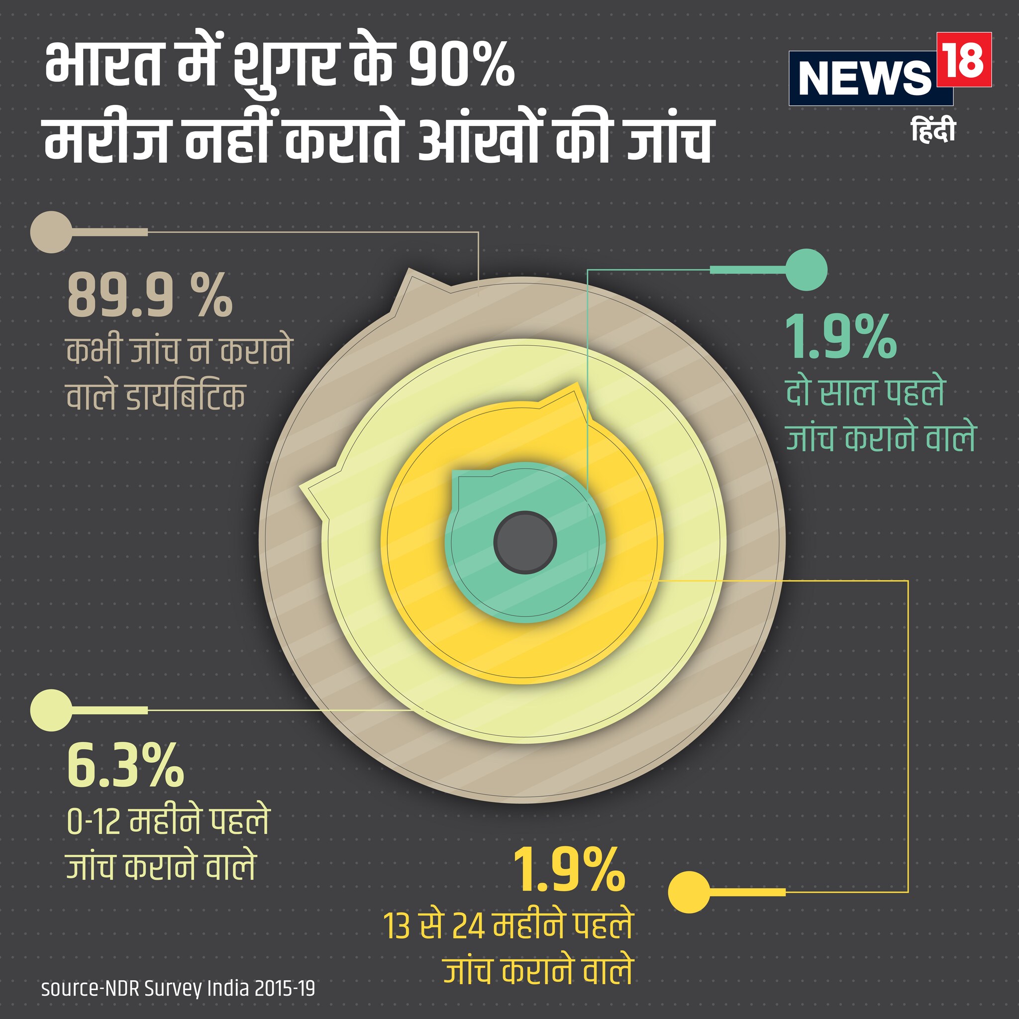 diabetes, diabetic retinopathy, eye disease, aiims delhi, RP center survey, national diabetic retinopathy survey india 2015-19 report, डायबिटीज, डायबिटिक रेटिनोपैथी, आंखों की जांच, एम्‍स