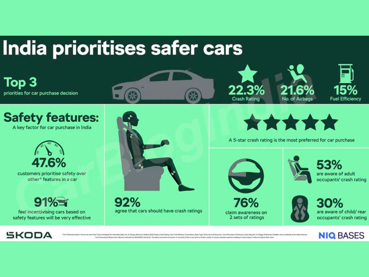 Safety rating and number of airbags among top preference of car buyers