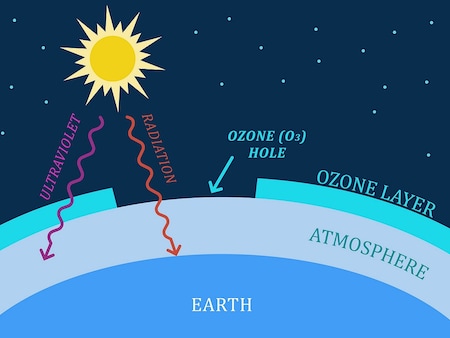 Ozone Layer has important roles in maintaining Climate of Earth - क्या होगा  अगर पृथ्वी से गायब ही हो जाए ओजन परत – News18 हिंदी