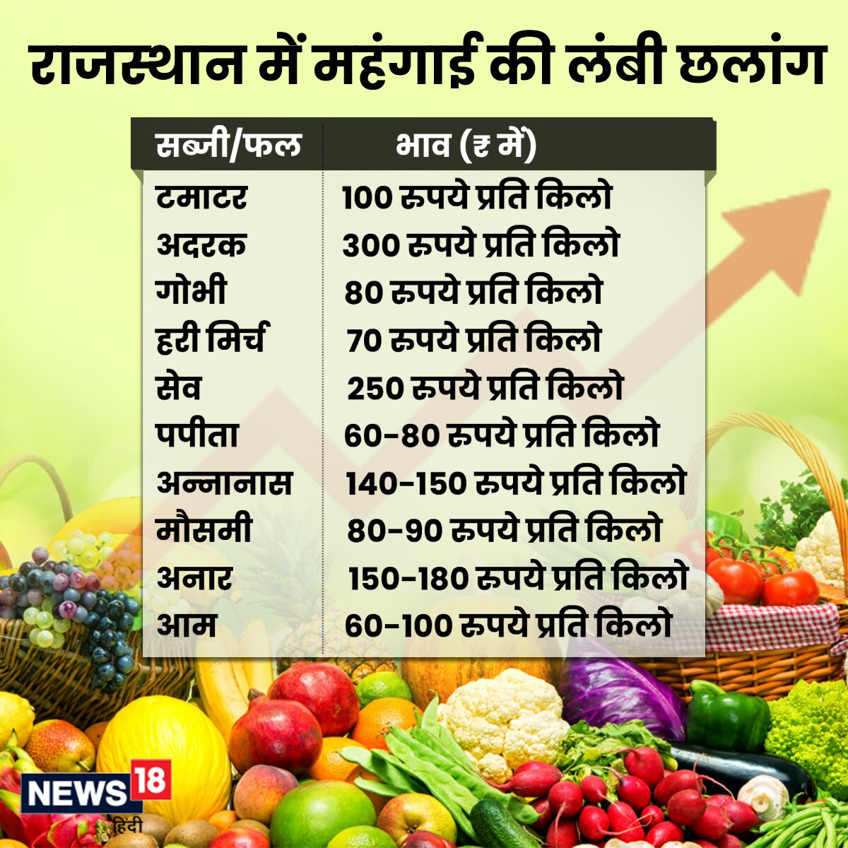 Rajasthan Inflation, Rajasthan News, Jaipur News, Rajasthan News in Hindi, Inflation in Rajasthan, Rajasthan Inflation Updates, Tomato 100 Rupees KG in Rajasthan, Ginger 300 Rupees in Rajasthan, Know Vegetables Latest Rate, Fruits Latest Rate in Rajasthan, राजस्थान महंगाई, राजस्थान समाचार, जयपुर समाचार, राजस्थान समाचार हिंदी में, राजस्थान में महंगाई, राजस्थान मुद्रास्फीति अपडेट, राजस्थान में टमाटर 100 रुपये किलो, राजस्थान में अदरक 300 रुपये किलो, जानिए सब्जियों के नवीनतम रेट, राजस्थान में फलों के नवीनतम रेट,