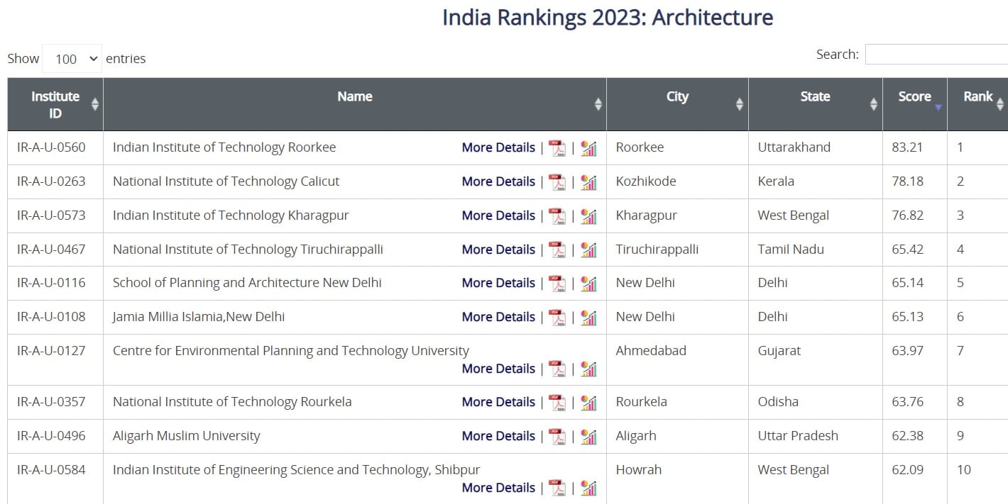 NIRF 2023 Top 10 Architecture